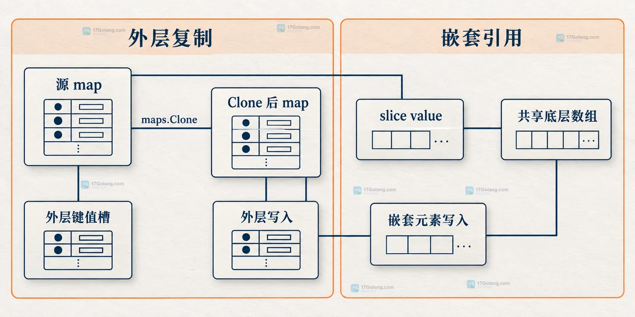 Go maps.Clone 传入 nil map 时返回值是什么