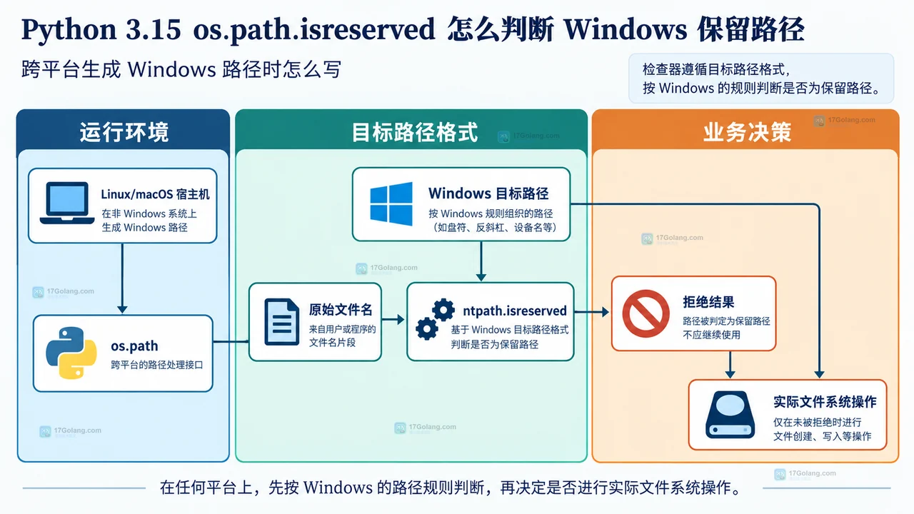 Python 3.15 os.path.isreserved 怎么判断 Windows 保留路径