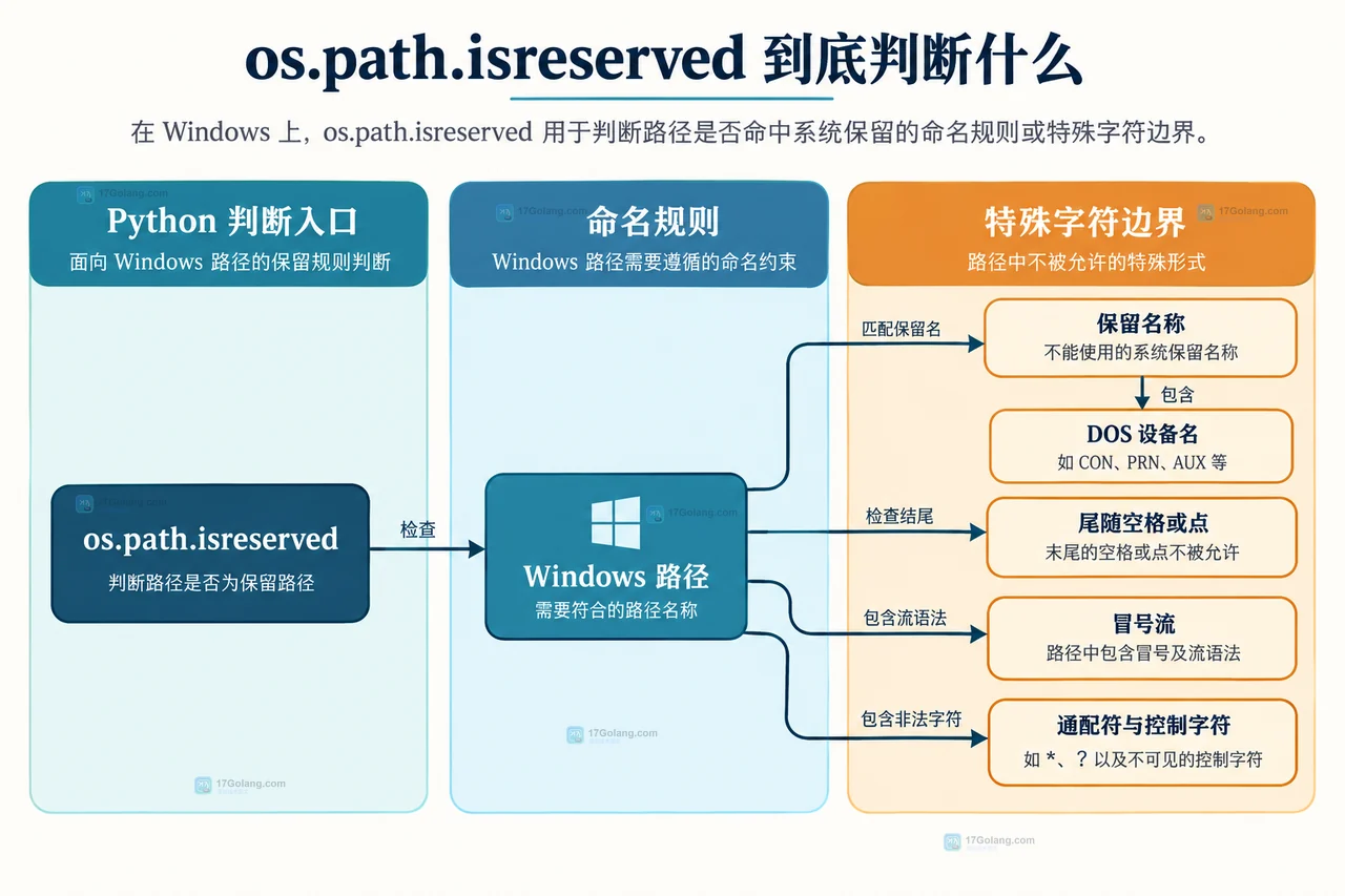 Linux 或 macOS 宿主机使用 ntpath.isreserved 检查 Windows 目标路径的跨平台关系图