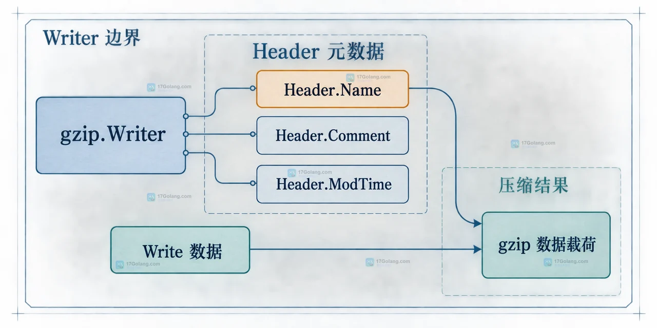 Go gzip Header.Name 怎么设置归档文件名