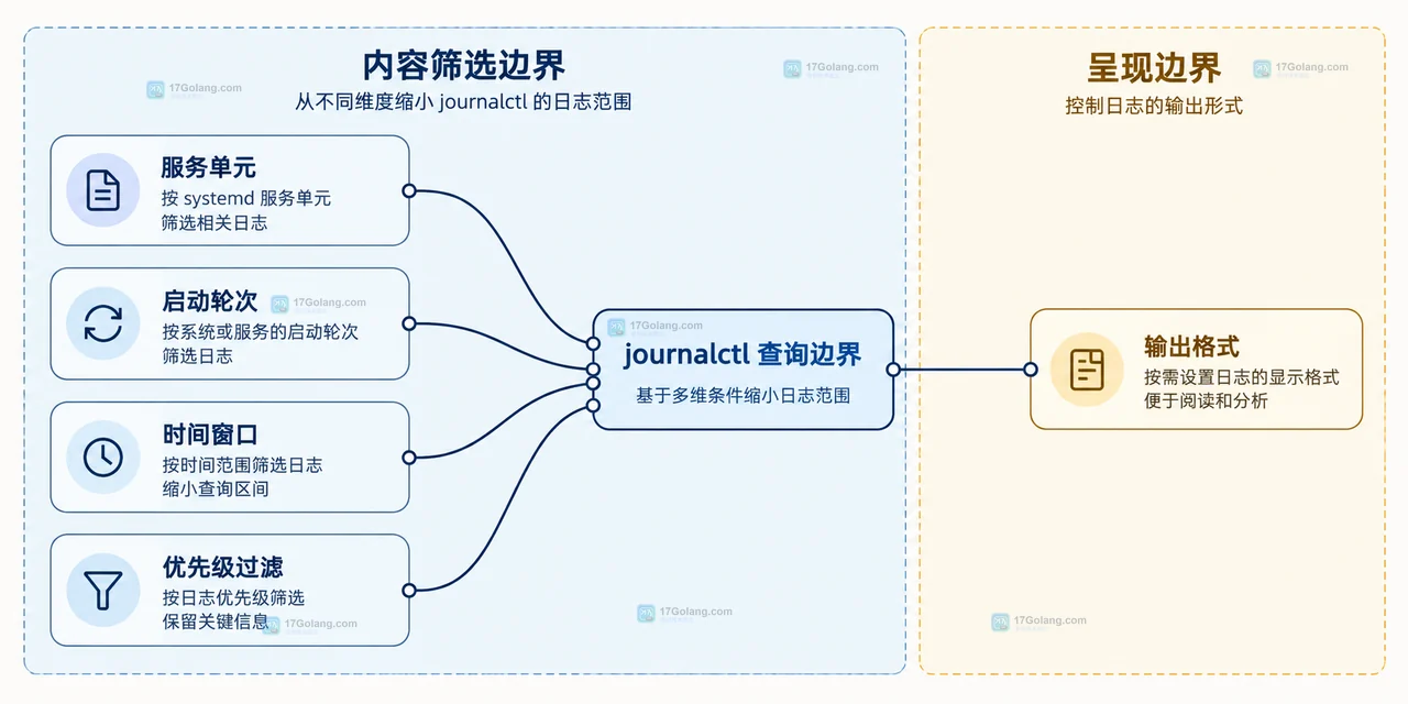 Linux journalctl 按服务和启动轮次筛选日志怎么写