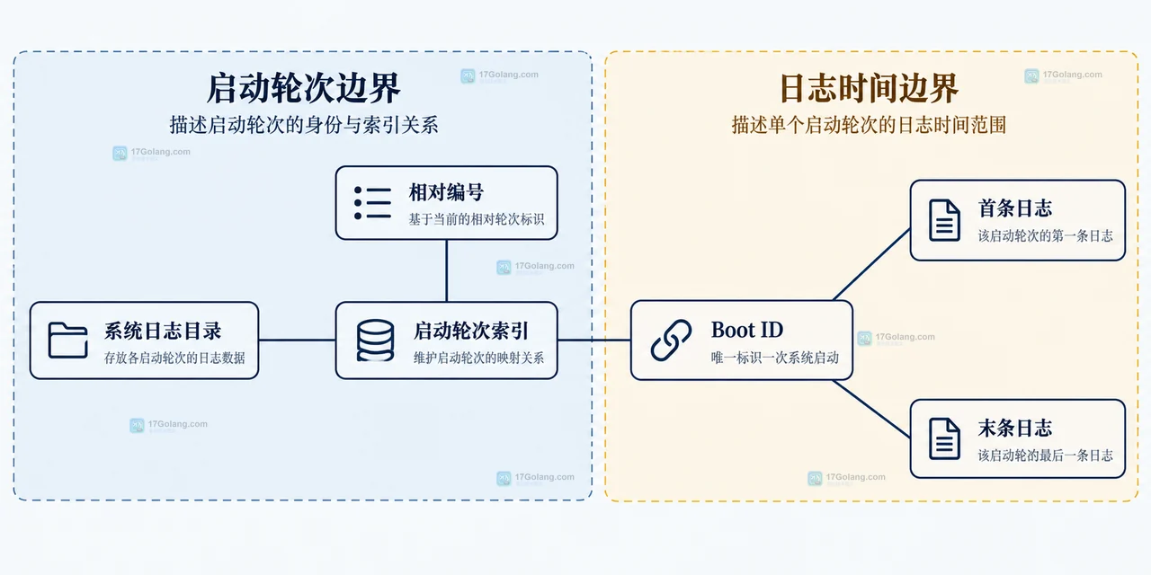 journalctl 服务单元、启动轮次、时间窗口与输出格式的静态查询关系图
