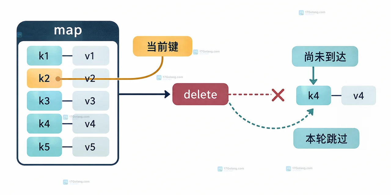 Go 遍历 map 时删除元素是否一定安全