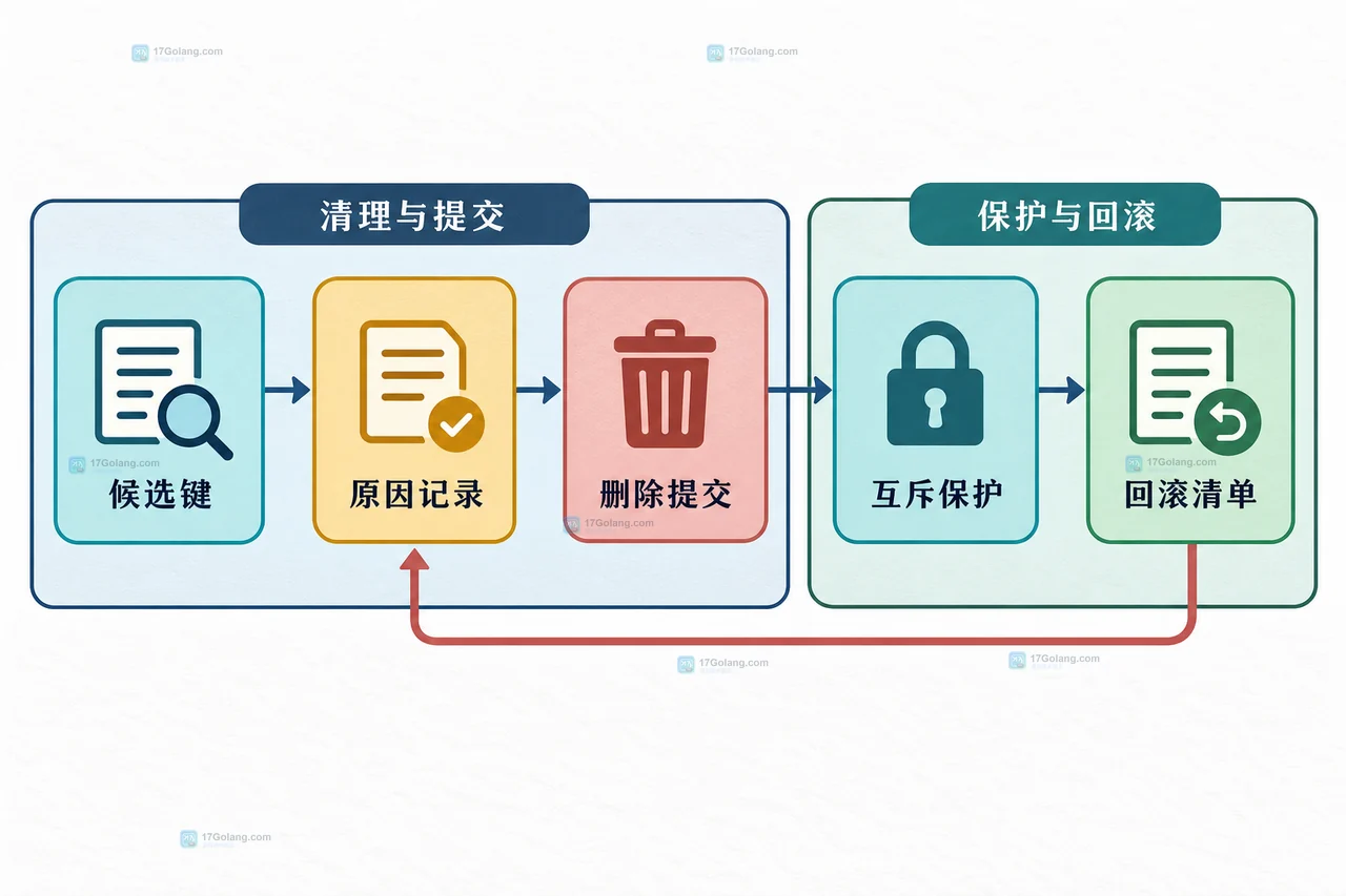 map 遍历与删除之间的静态语义关系图