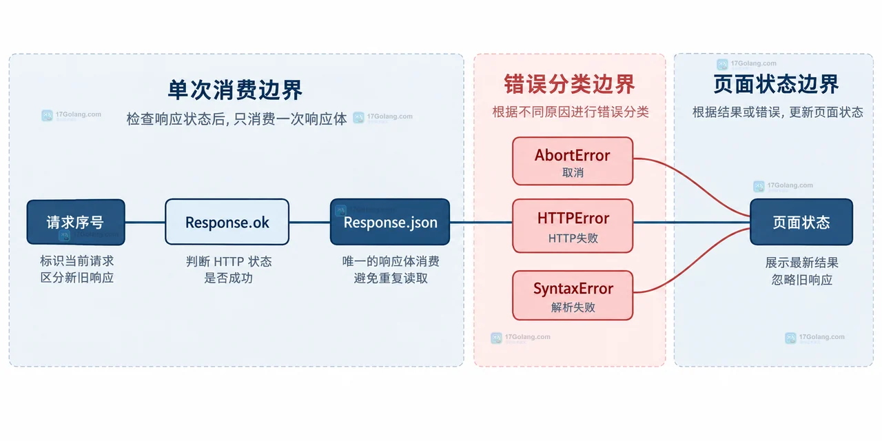 AbortController 取消 fetch 后如何避免读取响应体报错
