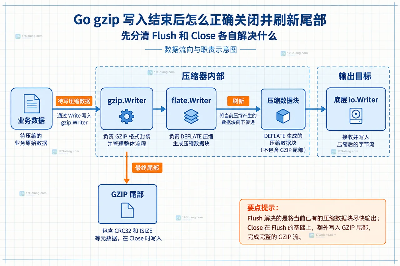 Go gzip 写入结束后怎么正确关闭并刷新尾部