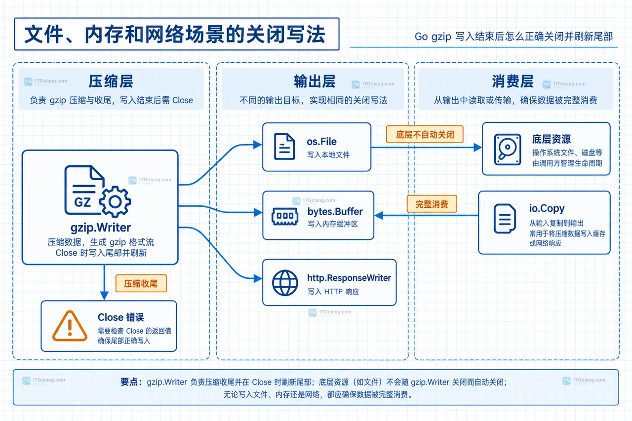 Go compress/gzip 中业务数据、gzip.Writer、flate.Writer、底层 io.Writer 与 GZIP 尾部的静态关系