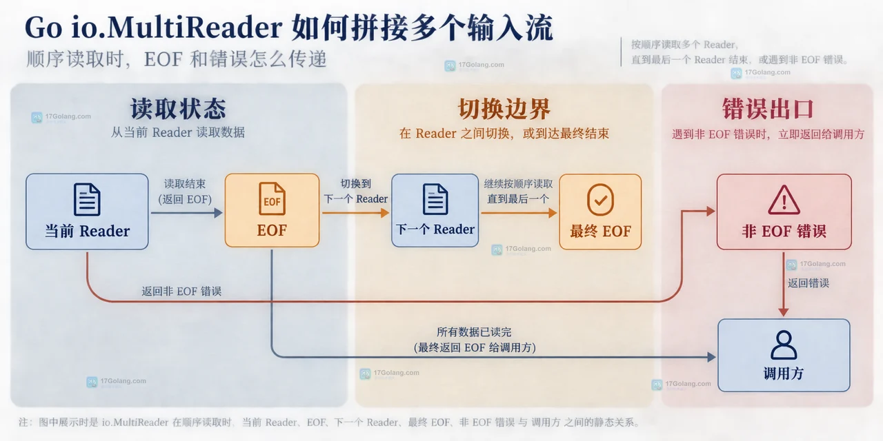 Go io.MultiReader 将三个 Reader 按顺序连接为一个连续输入的静态结构框图