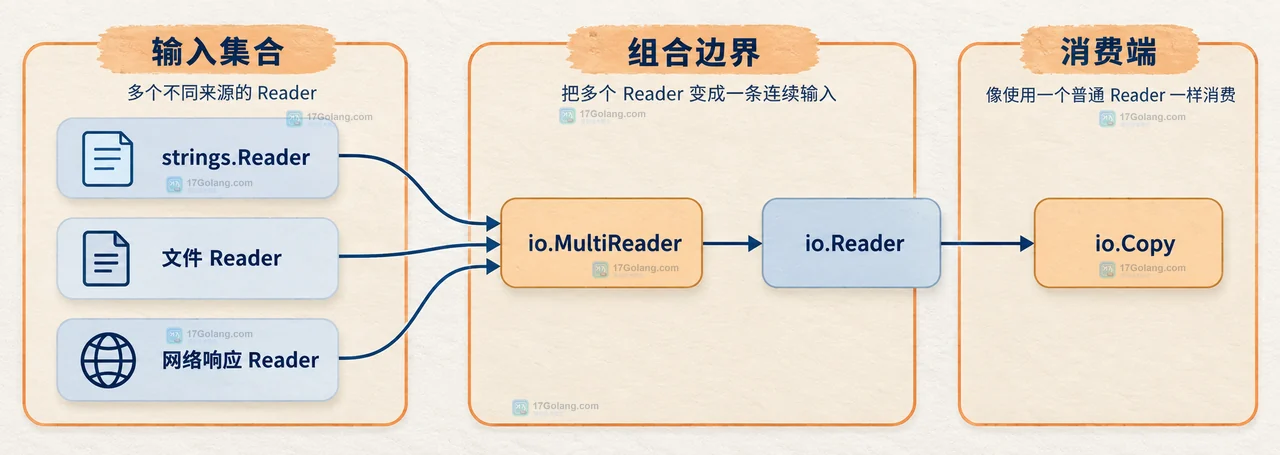 Go io.MultiReader 如何拼接多个输入流