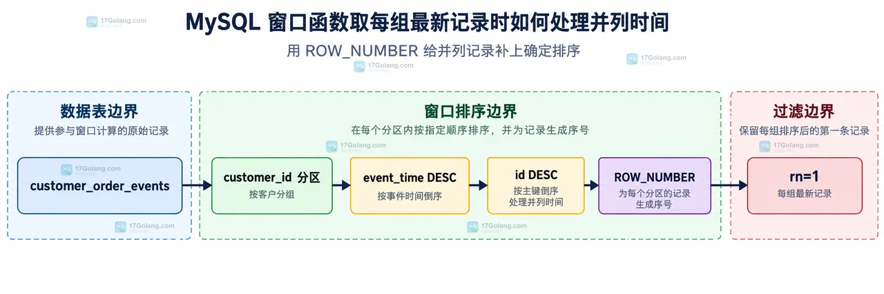 MySQL 窗口函数取每组最新记录时如何处理并列时间