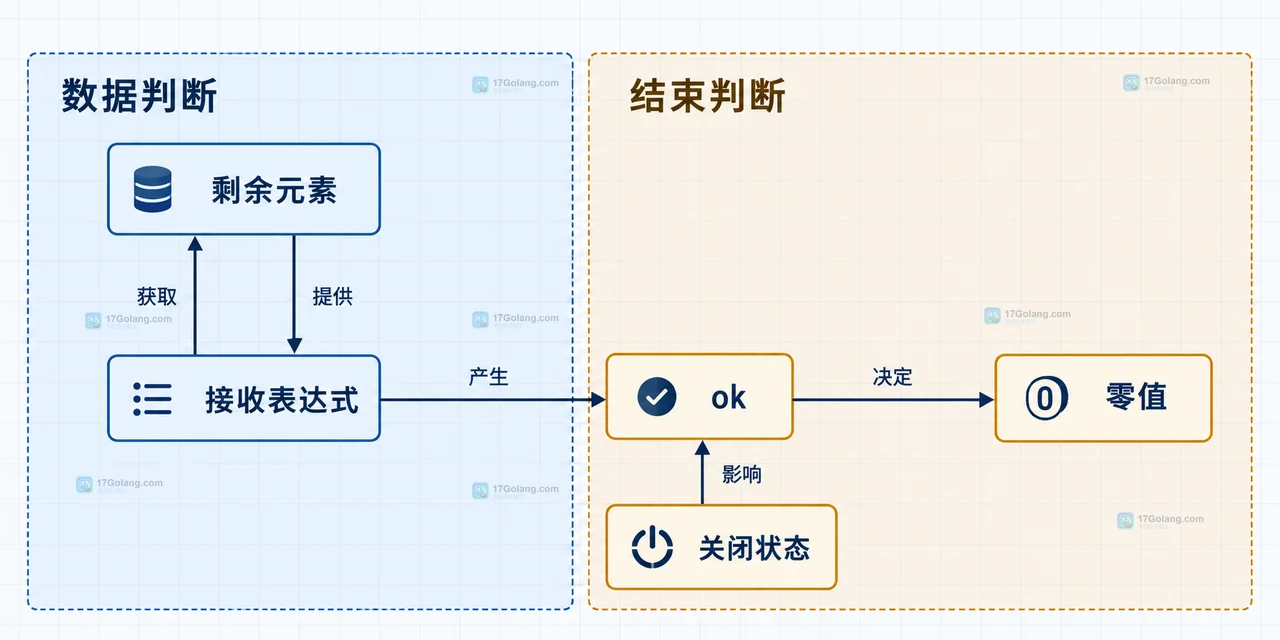 Go 带缓冲 channel 中发送方、缓冲区、close(ch) 与接收方的静态关系