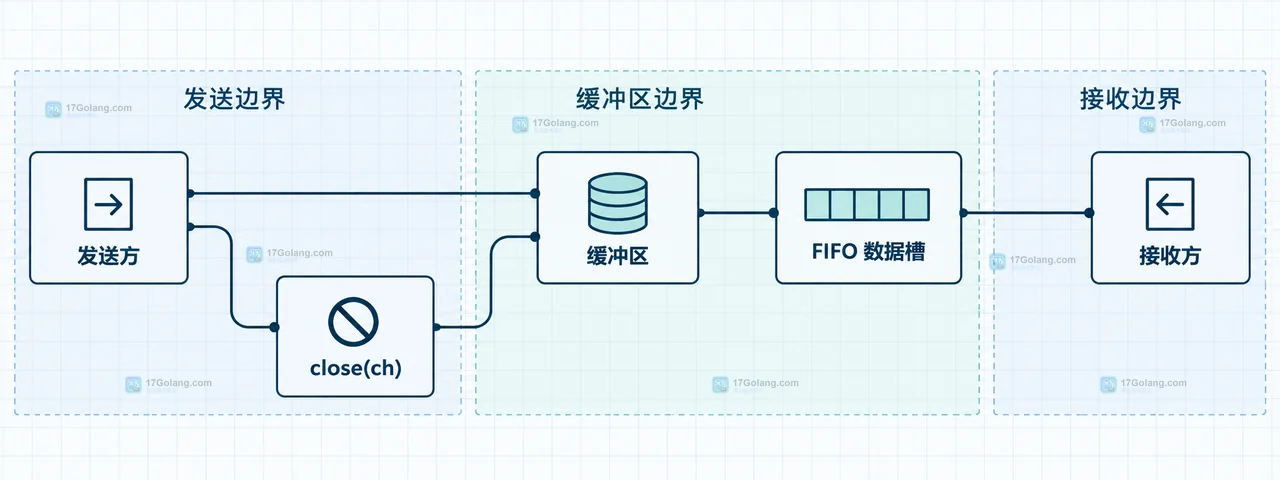 Go 关闭带缓冲 channel 后为什么还能读完剩余元素