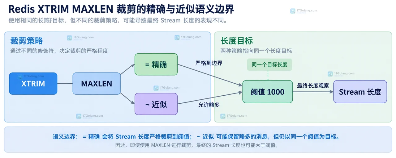 Redis Stream 裁剪后为什么还会保留部分消息