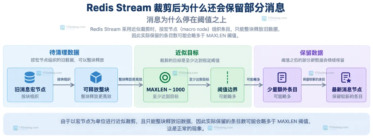 Redis XTRIM 精确与近似裁剪的策略边界关系图