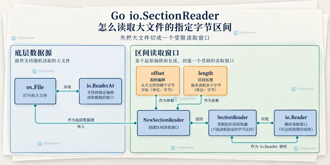 Go io.SectionReader 怎么读取大文件的指定字节区间