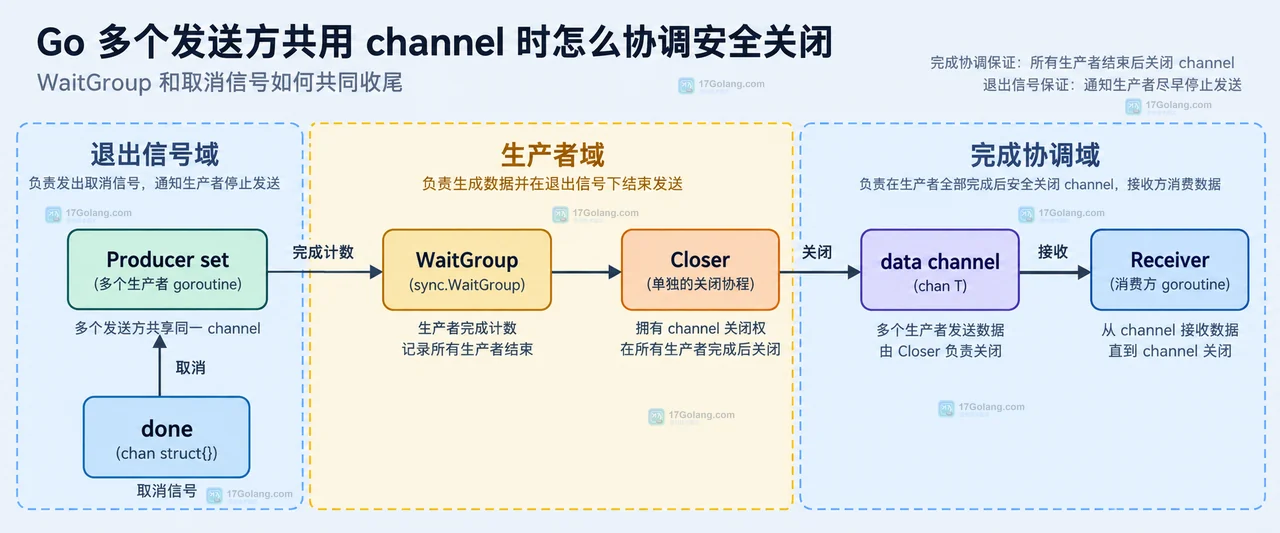 Go 多个发送方共用 channel 时怎么协调安全关闭