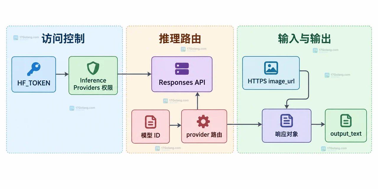 Hugging Face Responses API 怎么同时发送文本和图片输入