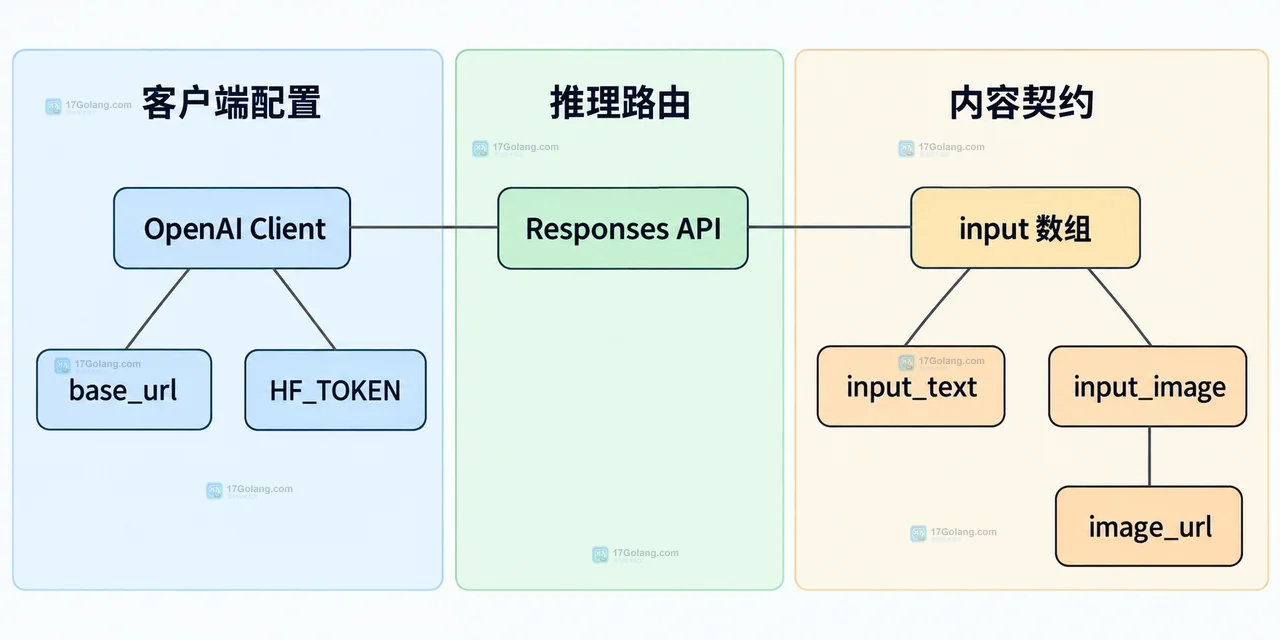 Hugging Face Responses API 的令牌权限、模型路由、HTTPS 图片地址和 output_text 排查关系