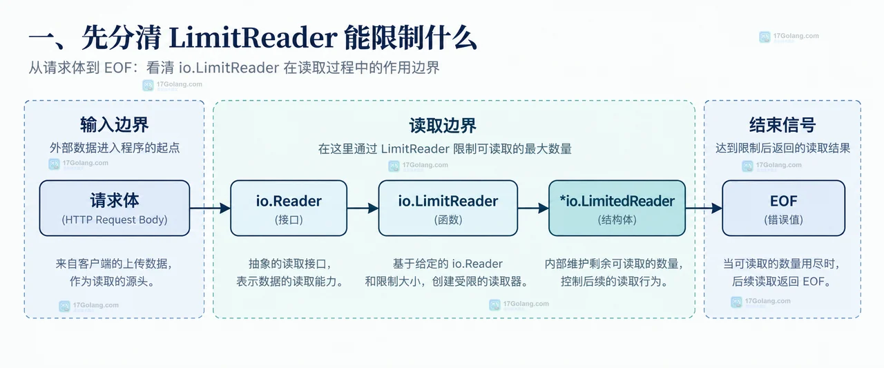 Go HTTP 上传中 http.MaxBytesReader、请求体、io.ReadAll、*http.MaxBytesError 与 413 响应的静态关系图
