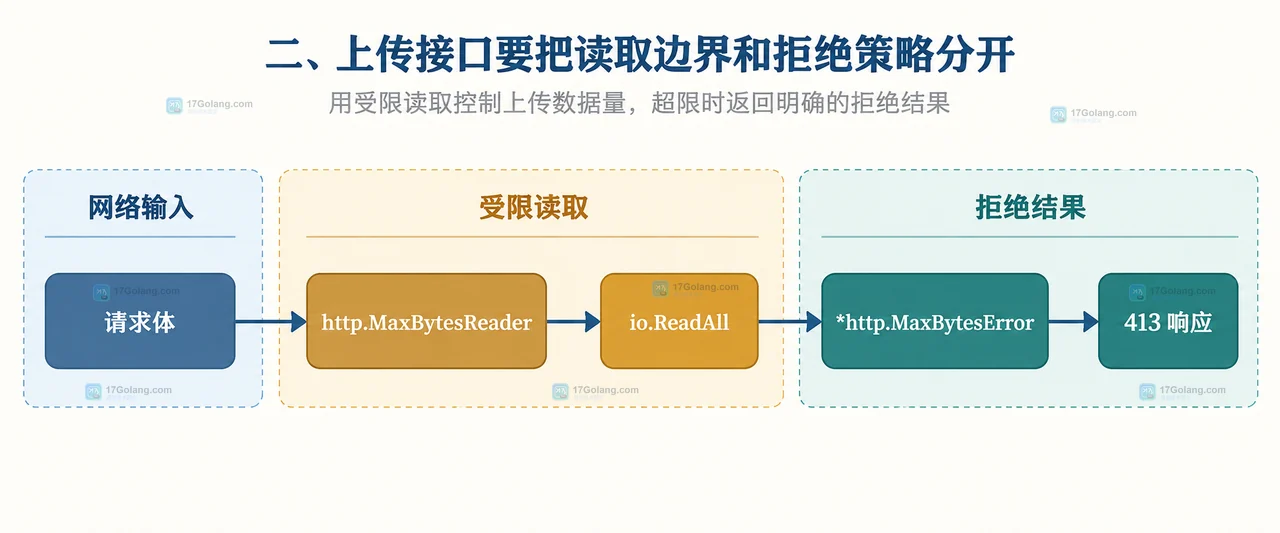Go io.LimitReader 怎么限制上传读取量