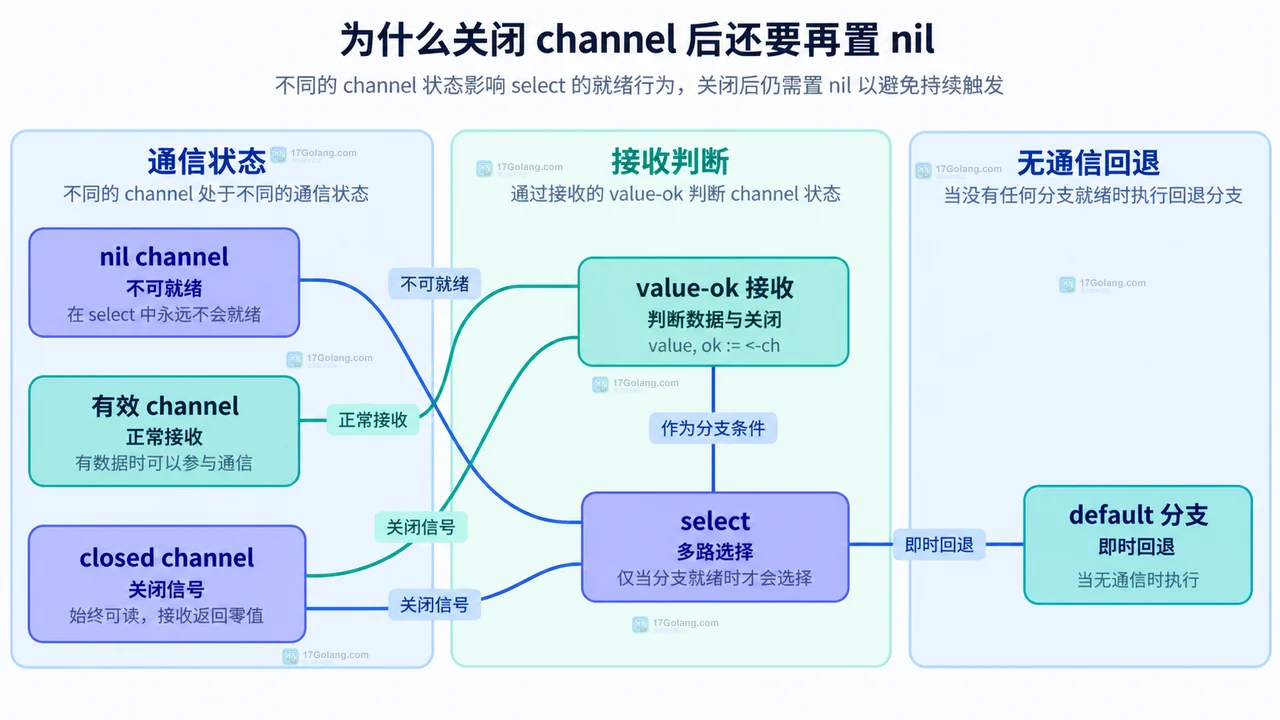 Go select 中 toggle 控制 channel、active nil 开关与 data channel 的静态关系