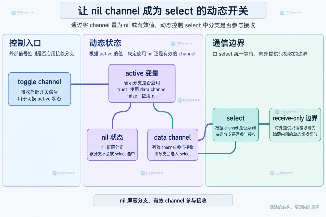 Go select 中把 nil channel 切换为有效 channel 怎么动态启用分支