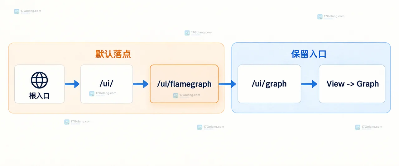 Go 1.27 pprof Web UI 默认火焰图视图怎么切回图形视图