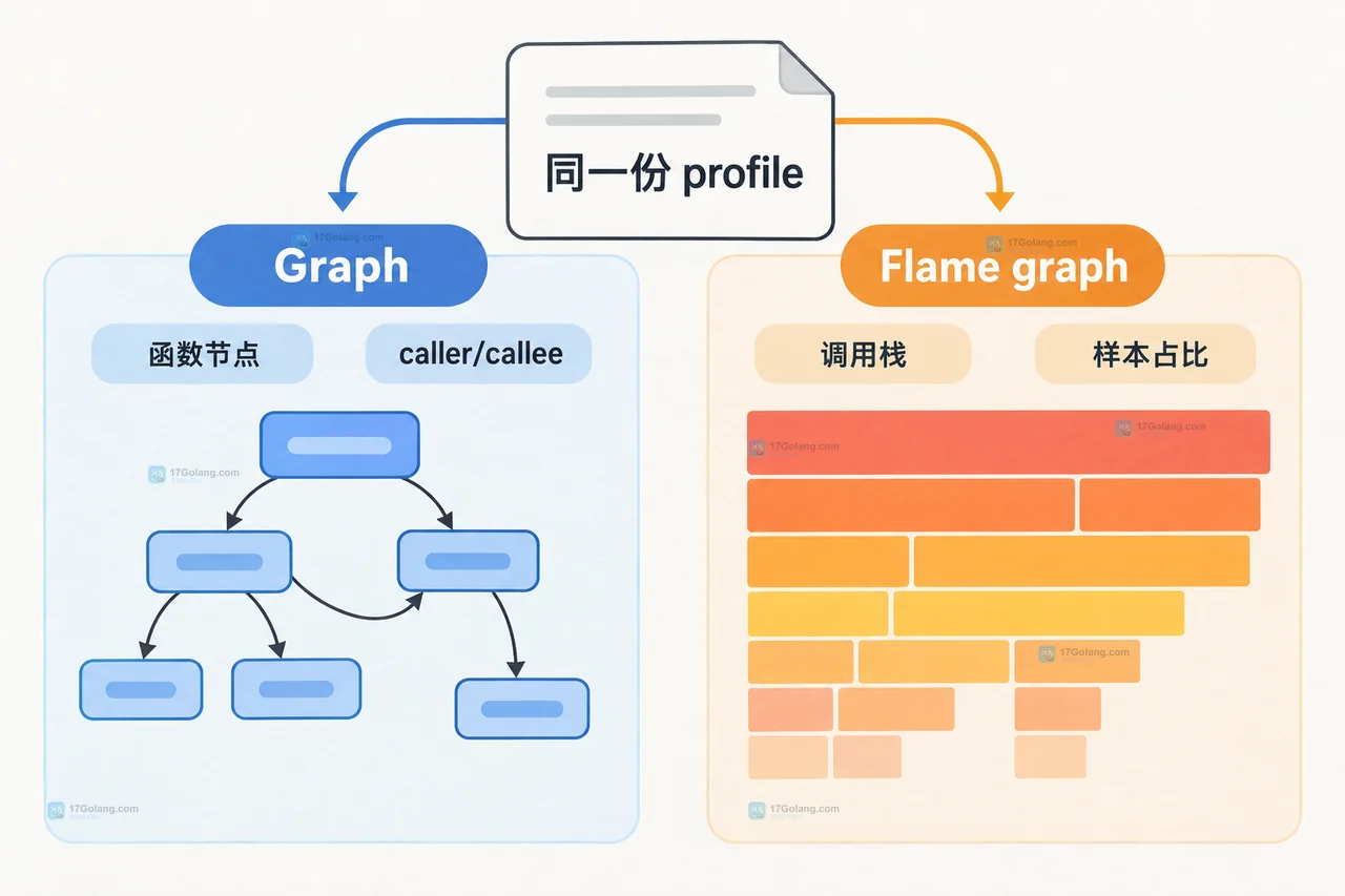 同一份 Go pprof profile 分别以 Graph 函数节点连线和 Flame graph 调用栈宽度呈现的对比关系图