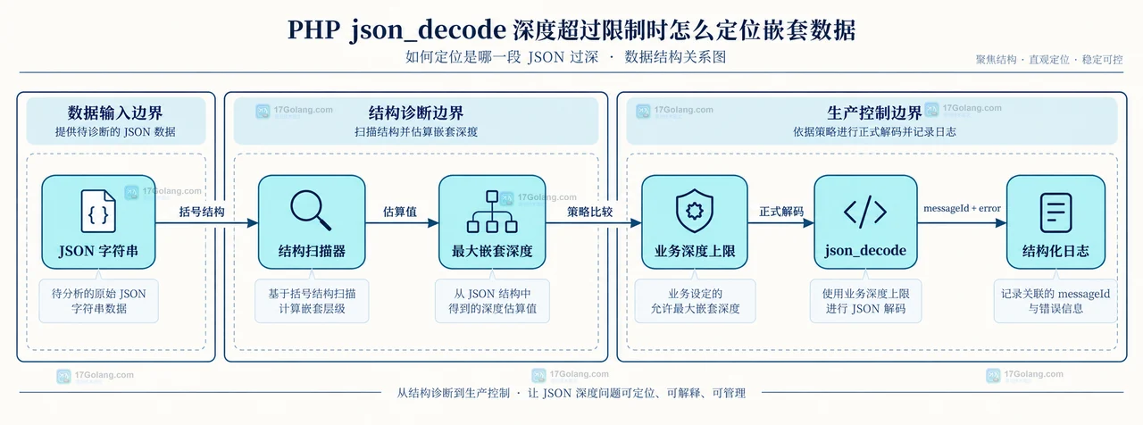 PHP json_decode 深度超过限制时怎么定位嵌套数据