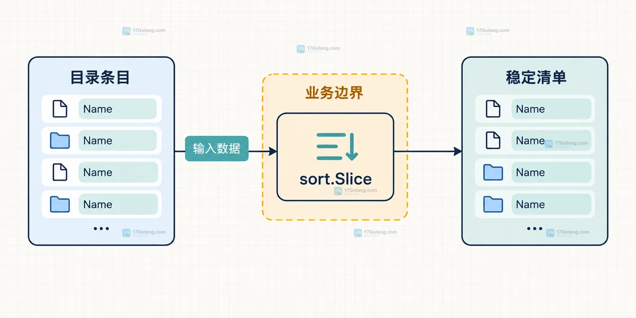 Go os.ReadDir 返回顺序怎么与文件系统顺序区分
