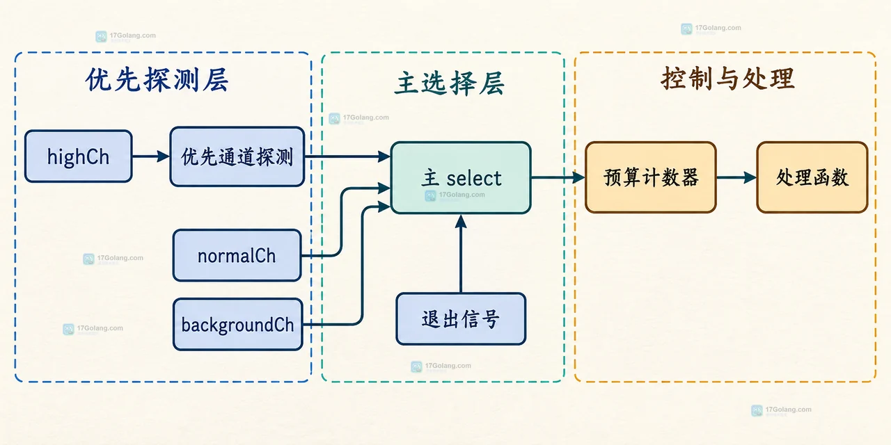 Go select 将就绪通道交给伪随机选择与业务仲裁器的静态结构图