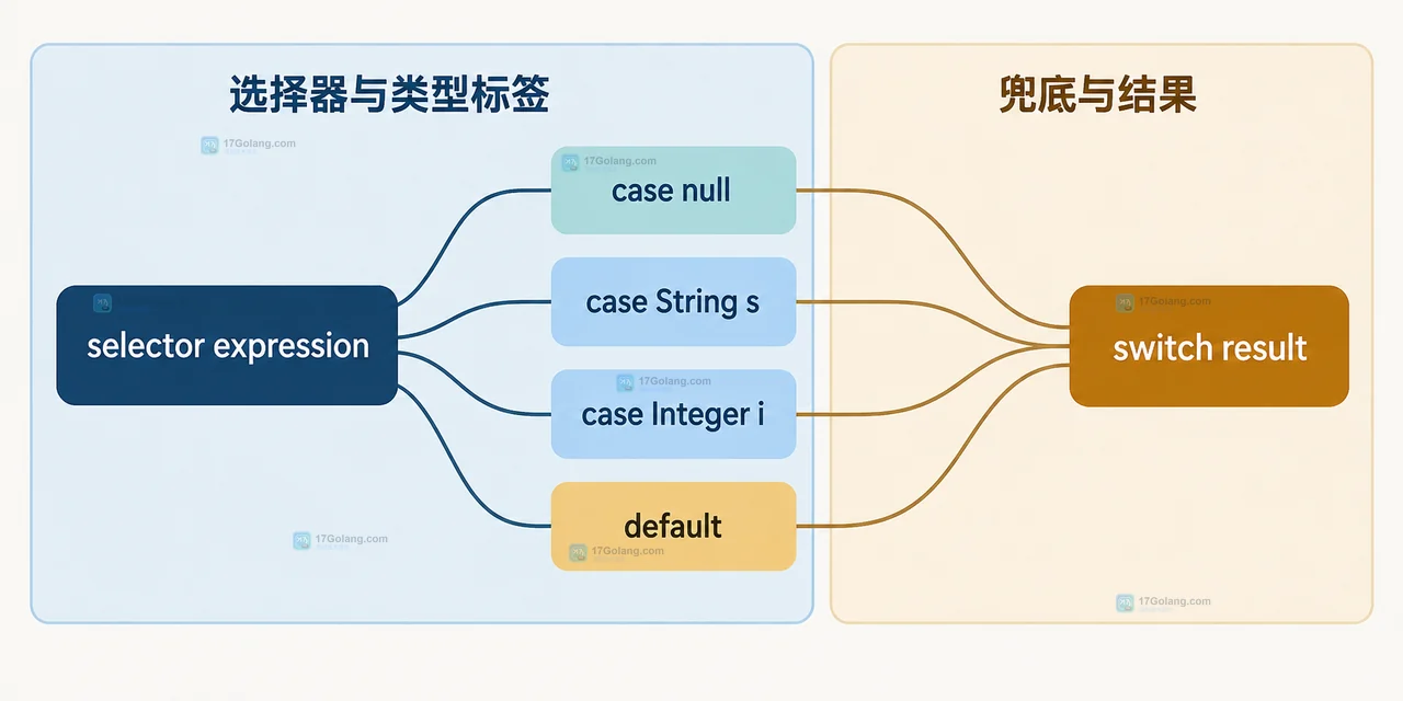 Java pattern matching for switch 遇到 null 分支怎么写