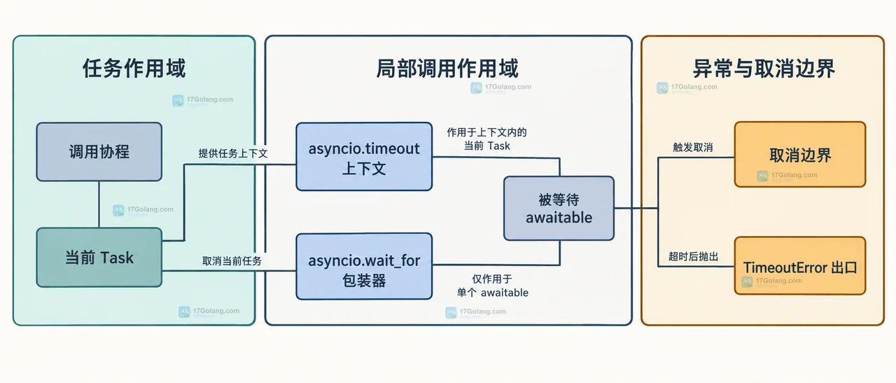 Python asyncio.timeout 和 wait_for 的超时范围怎么选择