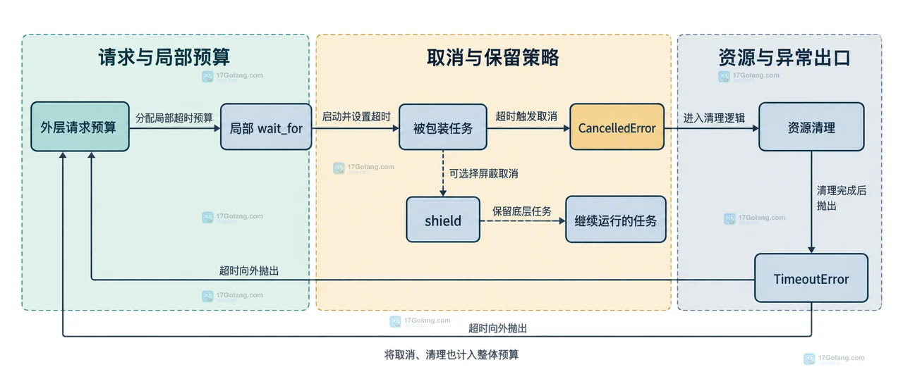Python asyncio.timeout 与 wait_for 的任务作用域和 awaitable 取消边界关系图