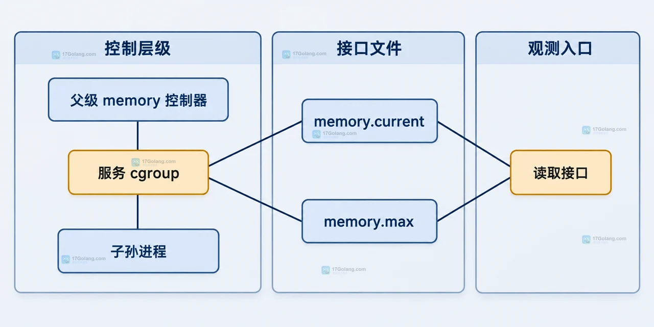 Linux cgroup v2 memory.events 中 high、max、oom 和 oom_kill 的静态关系