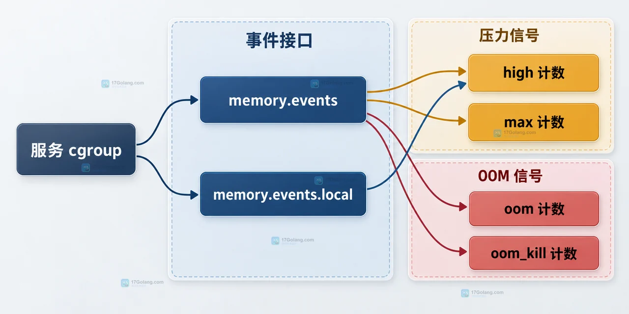 Linux cgroup v2 memory.current 和 memory.max 怎么配合
