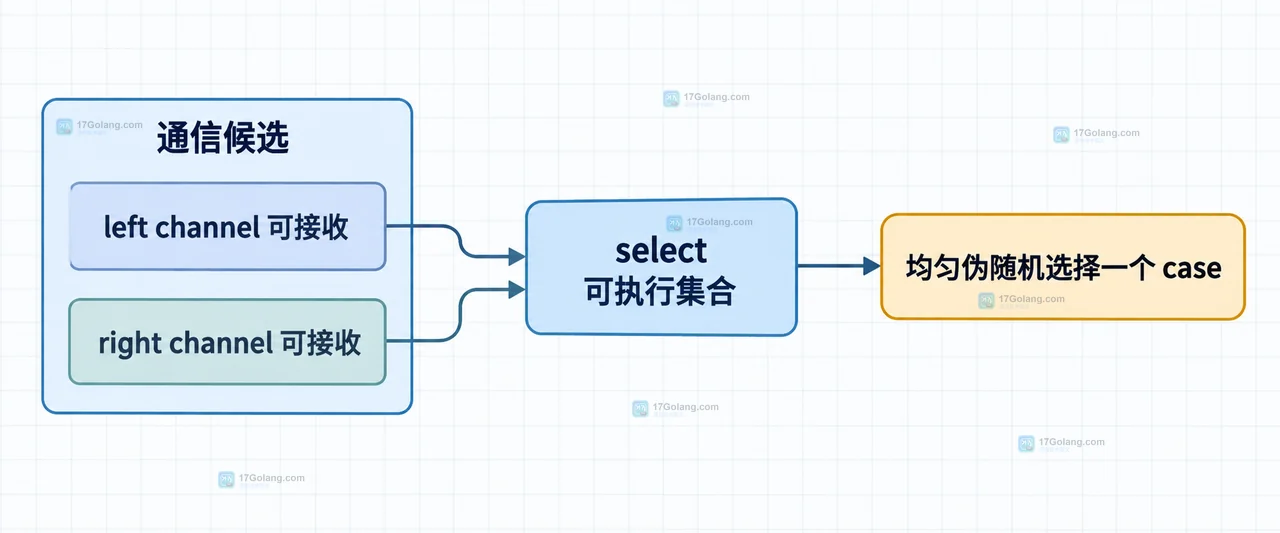 Go select 同时就绪多个 case 时能否依赖固定顺序