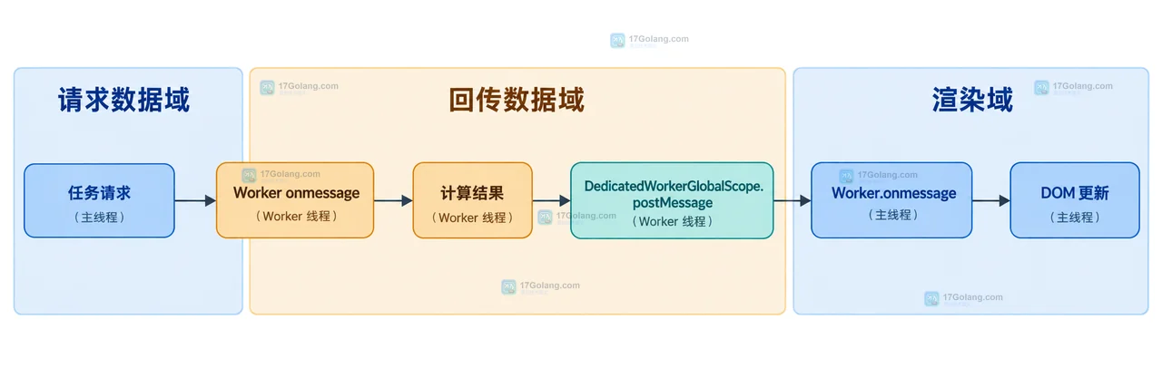 Web Worker 不能直接改 DOM 时应该如何回传结果