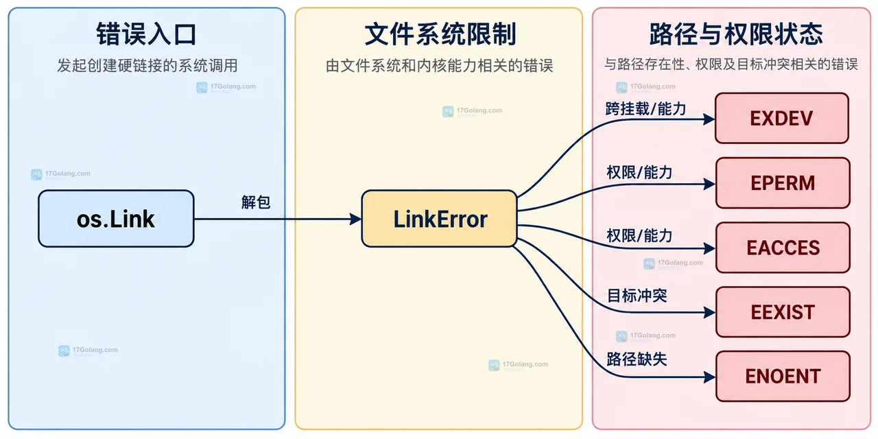 Go os.Link 创建硬链接失败时怎么判断文件系统限制