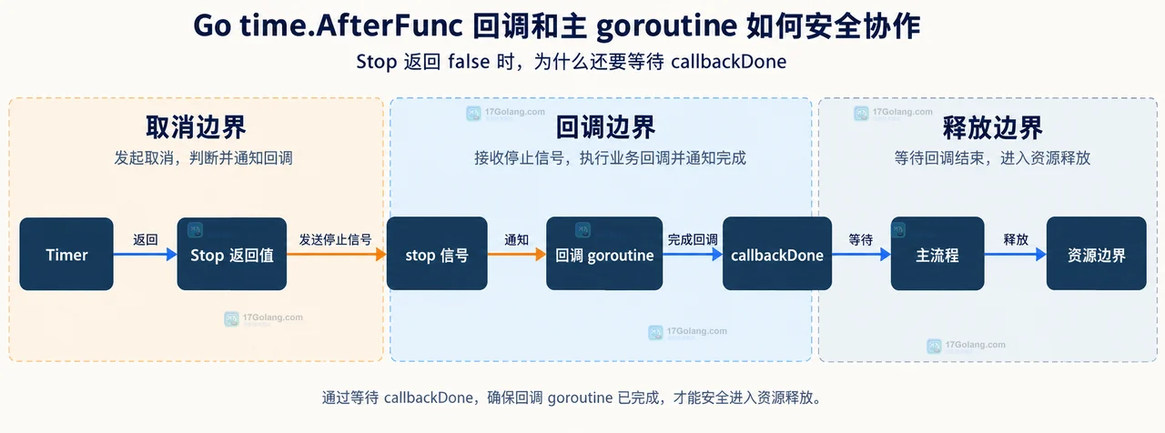 Go time.AfterFunc 回调和主 goroutine 如何安全协作