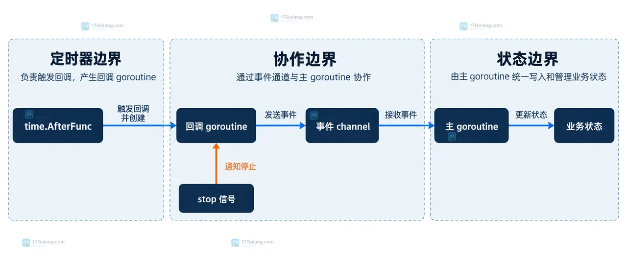 Go Timer Stop 返回值、stop 取消信号与 callbackDone 完成信号之间的静态依赖边界