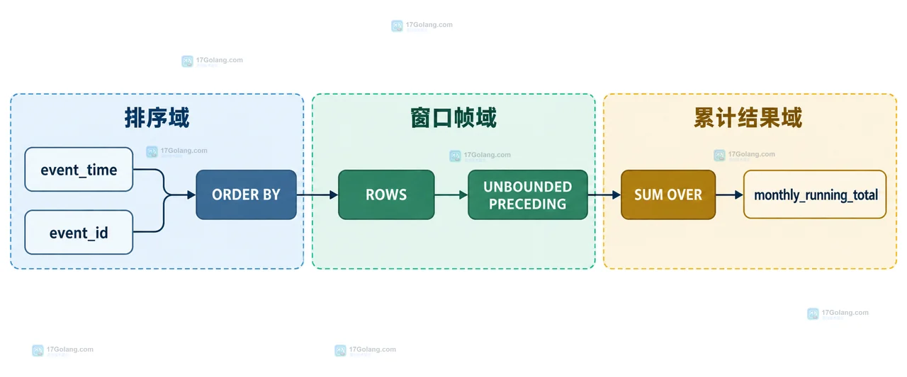 MySQL 窗口函数累计值跨月份时怎么重置分组