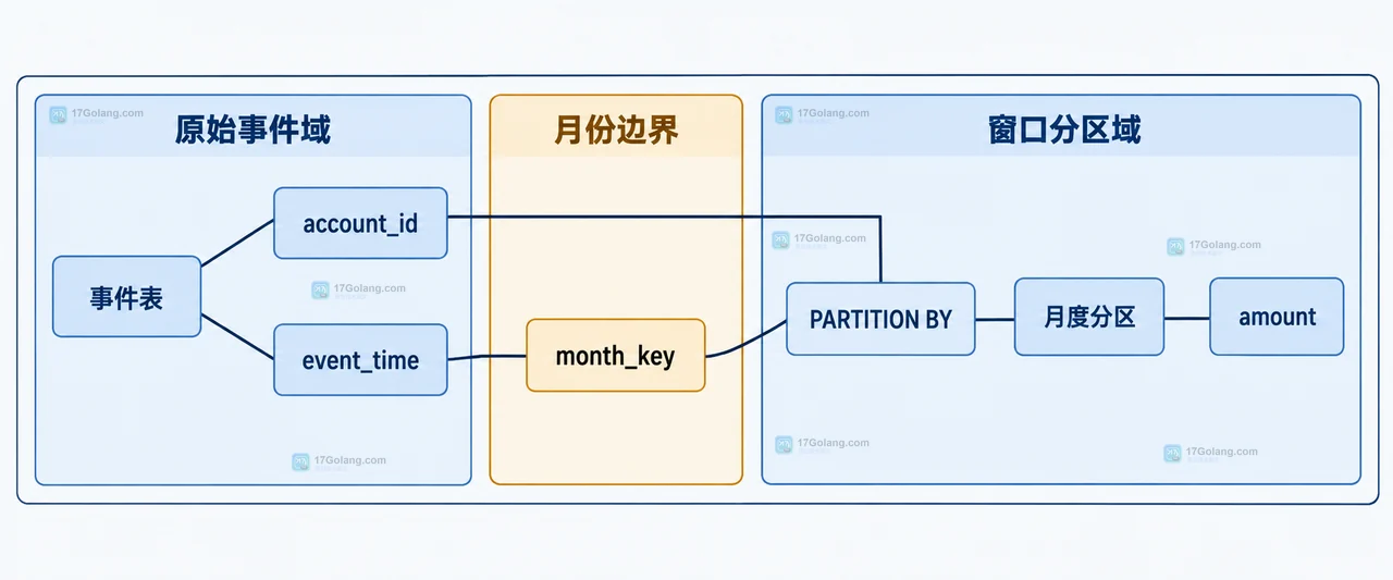 MySQL SUM OVER 使用稳定排序和ROWS帧计算月内累计值的查询结构图