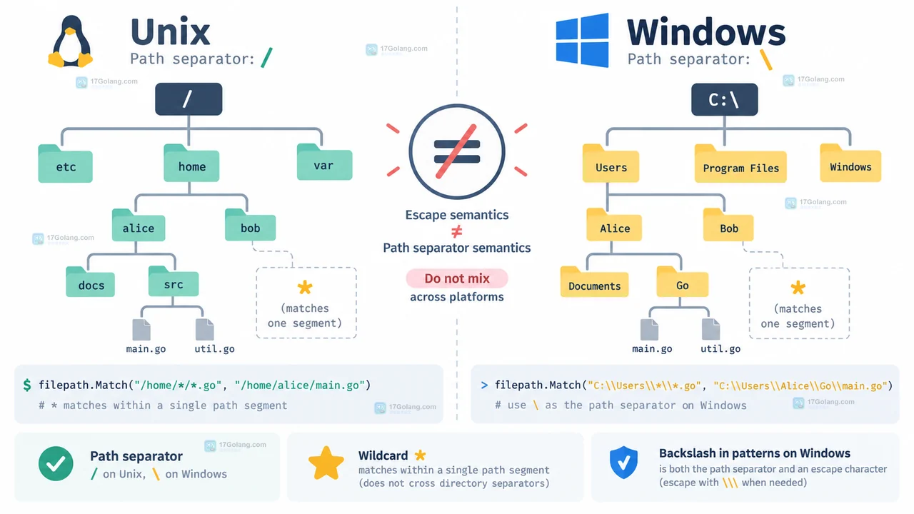 Unix 与 Windows 的 filepath.Match 分隔符和匹配边界示意图