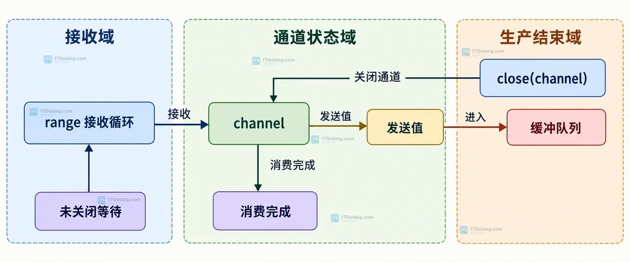 Go producer、多发送方、WaitGroup、close(channel) 与 receiver range 的关闭责任关系图