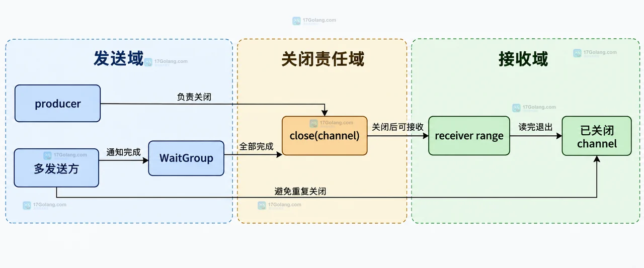Go goroutine 里 range channel 不退出通常缺哪一步