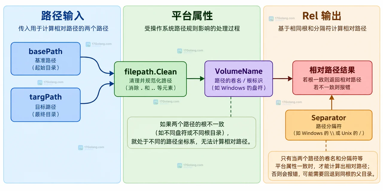Go filepath.Rel 计算相对路径时为什么会报错