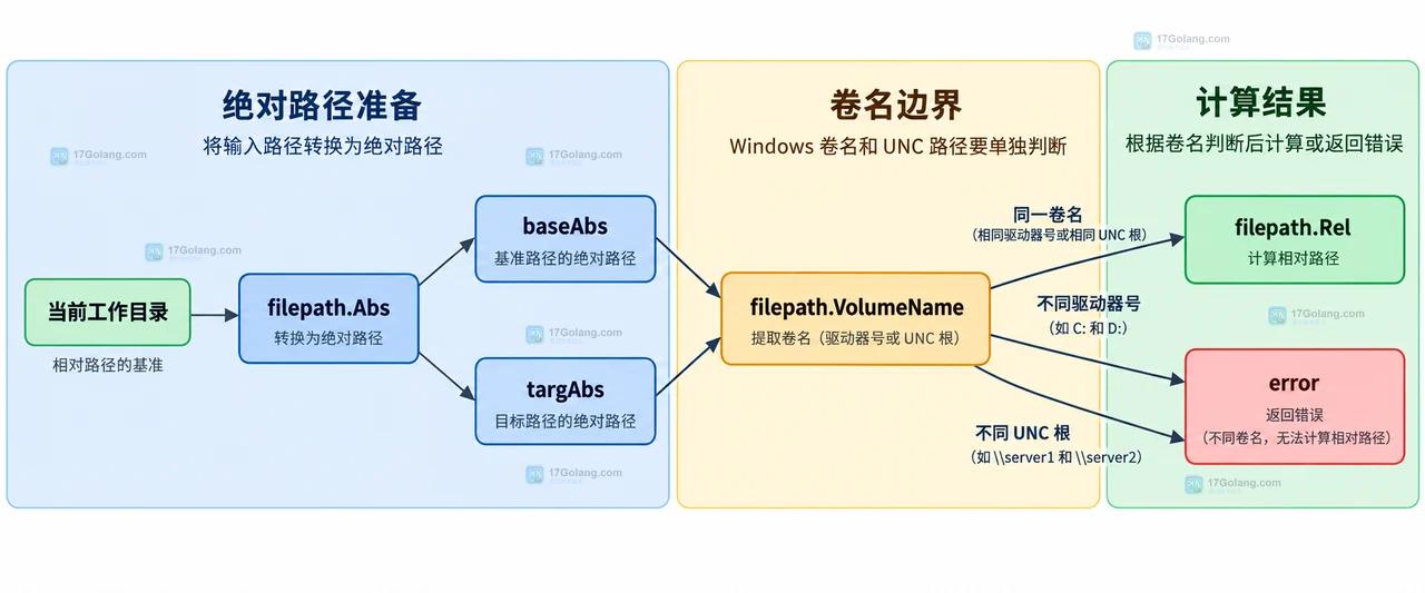 Go filepath.Rel 统一绝对路径后由 VolumeName 区分盘符和 UNC 共享并进入 Rel 或错误分支