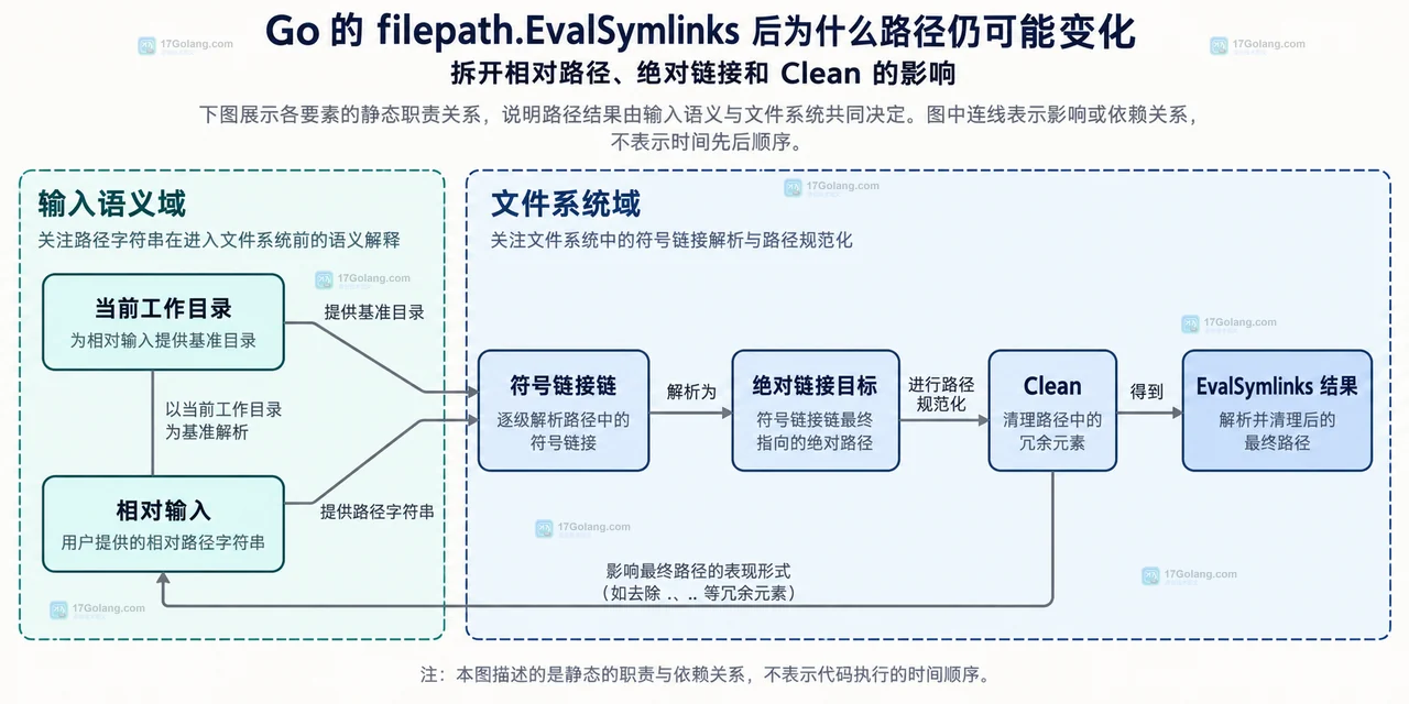 Go filepath.EvalSymlinks 后为什么路径仍可能变化