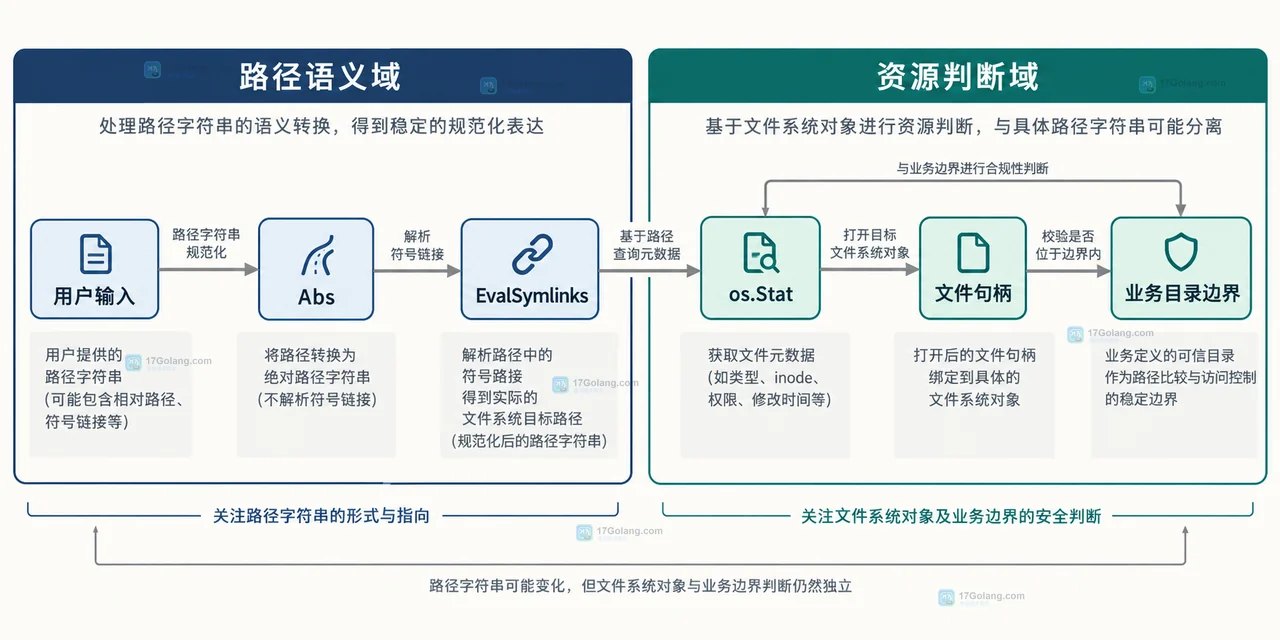Go 路径比较中 Abs、EvalSymlinks、os.Stat 和打开文件句柄各自负责的判断边界